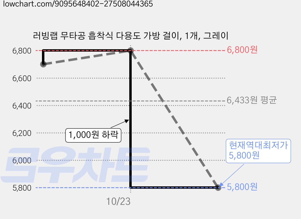 러빙랩 무타공 흡착식 다용도 가방 걸이, 1개, 그레이 가격 변동 차트, 현재가 5,800원, 역대최저가