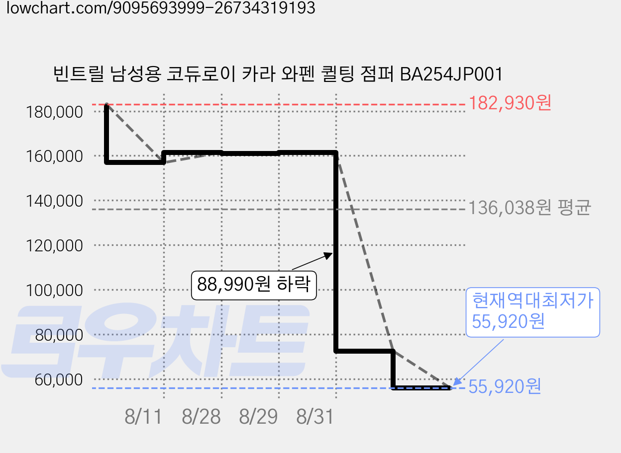빈트릴 남성용 코듀로이 카라 와펜 퀼팅 점퍼 BA254JP001 가격 변동 차트, 현재가 55,920원, 역대최저가