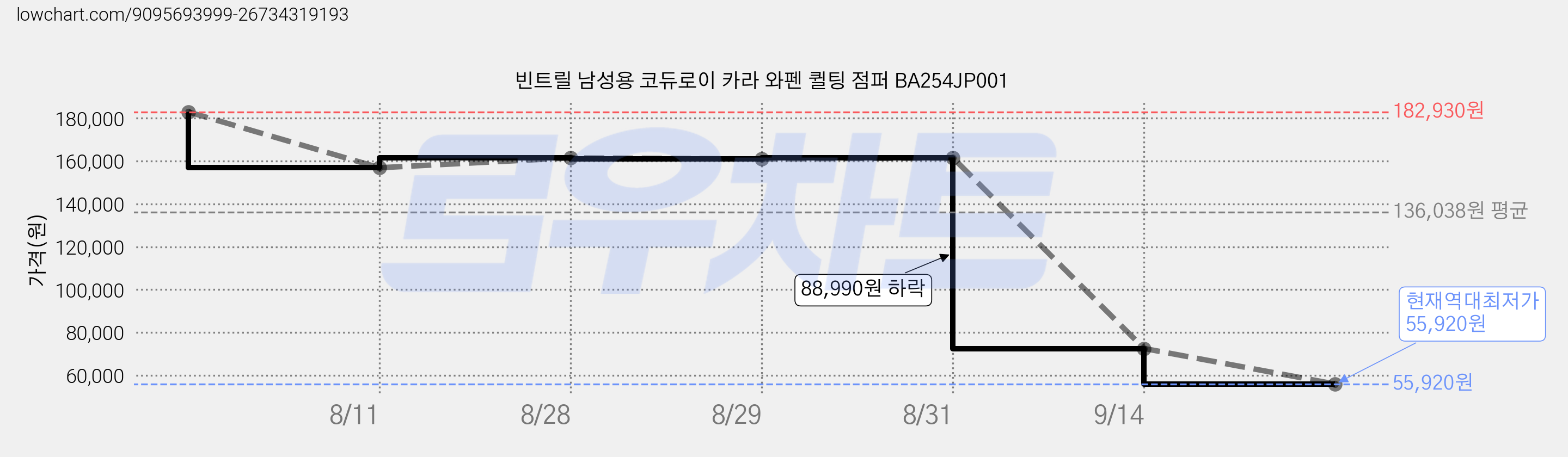 빈트릴 남성용 코듀로이 카라 와펜 퀼팅 점퍼 BA254JP001 가격 변동 차트, 현재가 55,920원, 역대최저가
