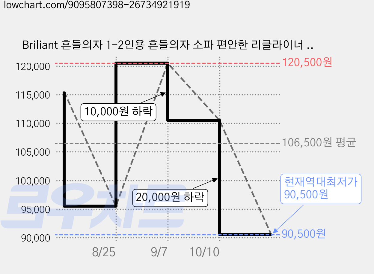 Briliant 흔들의자 1-2인용 흔들의자 소파 편안한 리클라이너 G518-068, 1개, 흰색120×90×52cm (1~2인용) 가격 변동 차트, 현재가 90,500원, 역대최저가