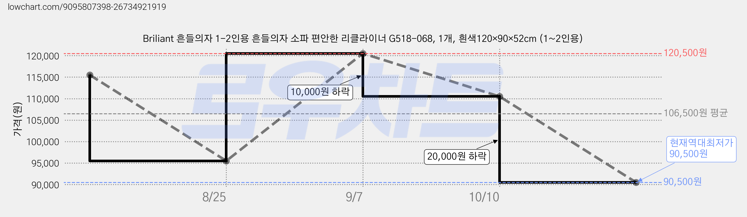 Briliant 흔들의자 1-2인용 흔들의자 소파 편안한 리클라이너 G518-068, 1개, 흰색120×90×52cm (1~2인용) 가격 변동 차트, 현재가 90,500원, 역대최저가