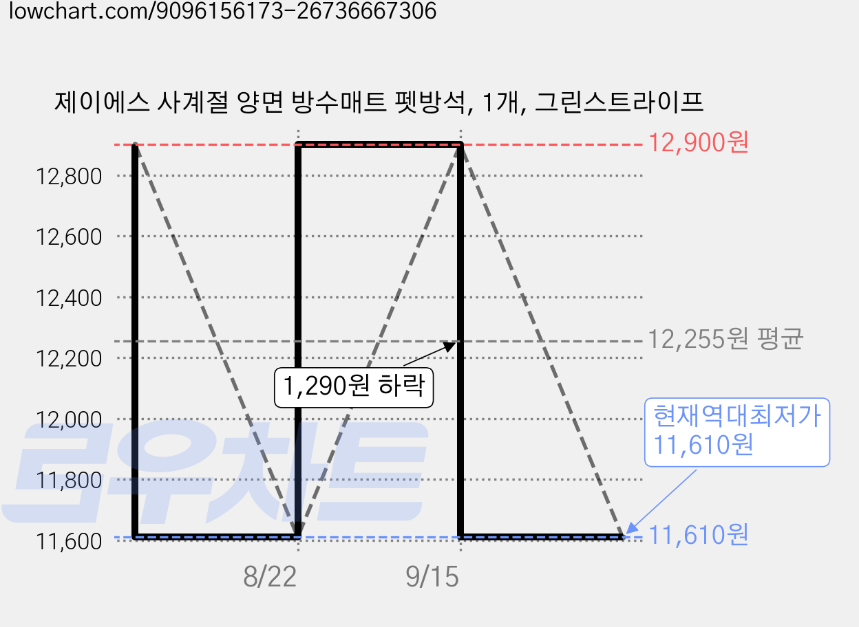 제이에스 사계절 양면 방수매트 펫방석, 1개, 그린스트라이프 가격 변동 차트, 현재가 11,610원, 역대최저가