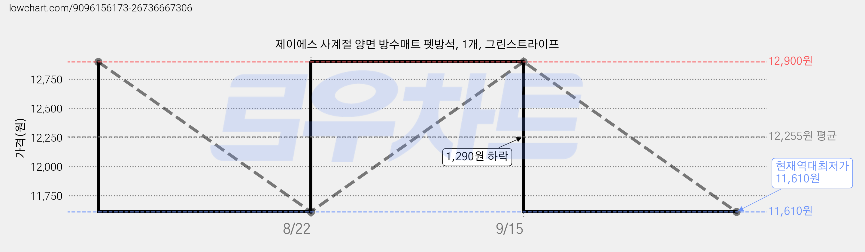 제이에스 사계절 양면 방수매트 펫방석, 1개, 그린스트라이프 가격 변동 차트, 현재가 11,610원, 역대최저가