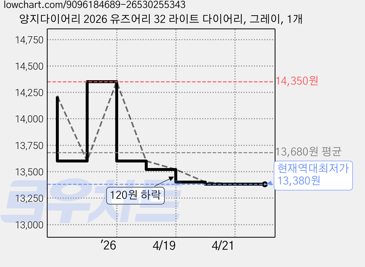 양지다이어리 2026 유즈어리 32 라이트 다이어리, 그레이, 1개 가격 변동 차트, 현재가 13,380원, 역대최저가