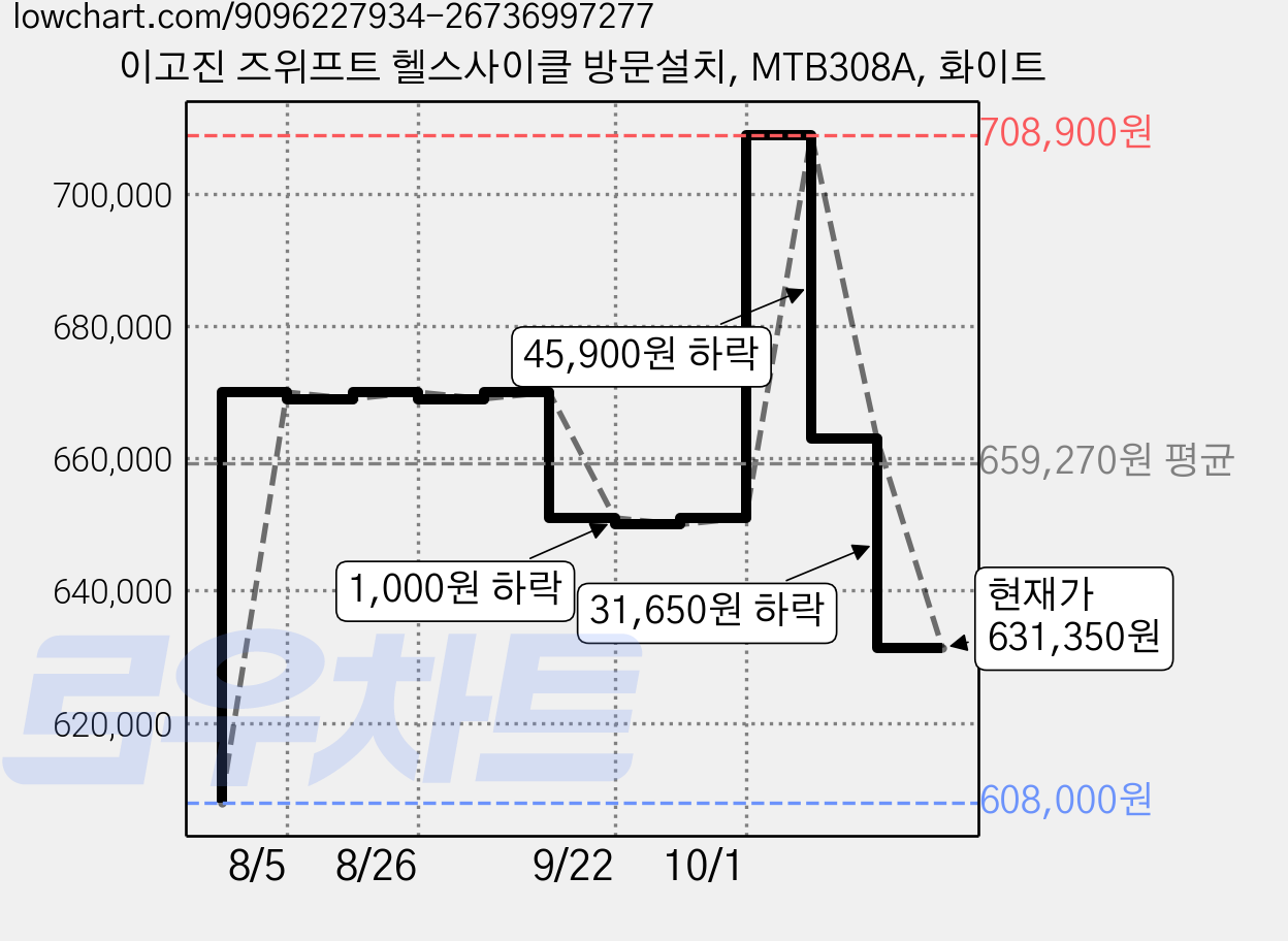 이고진 즈위프트 헬스사이클 방문설치, MTB308A, 화이트 가격 변동 차트, 현재가 631,350원, 관측 최저가 608,000원