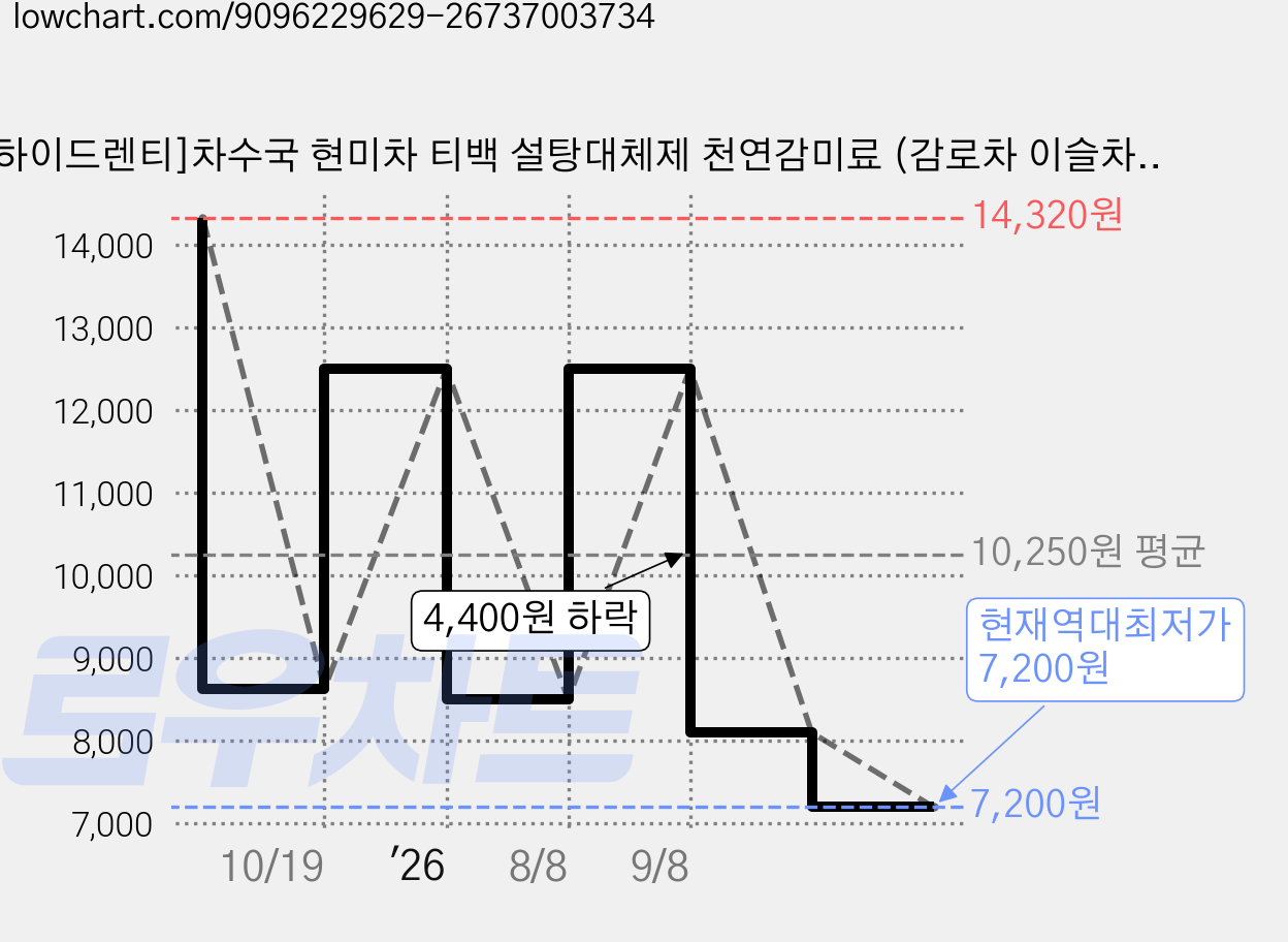 [하이드렌티]차수국 현미차 티백 설탕대체제 천연감미료 (감로차 이슬차) 지퍼팩, 1개, 1.차수국 현미차 지퍼팩 23g 가격 변동 차트, 현재가 7,200원, 역대최저가