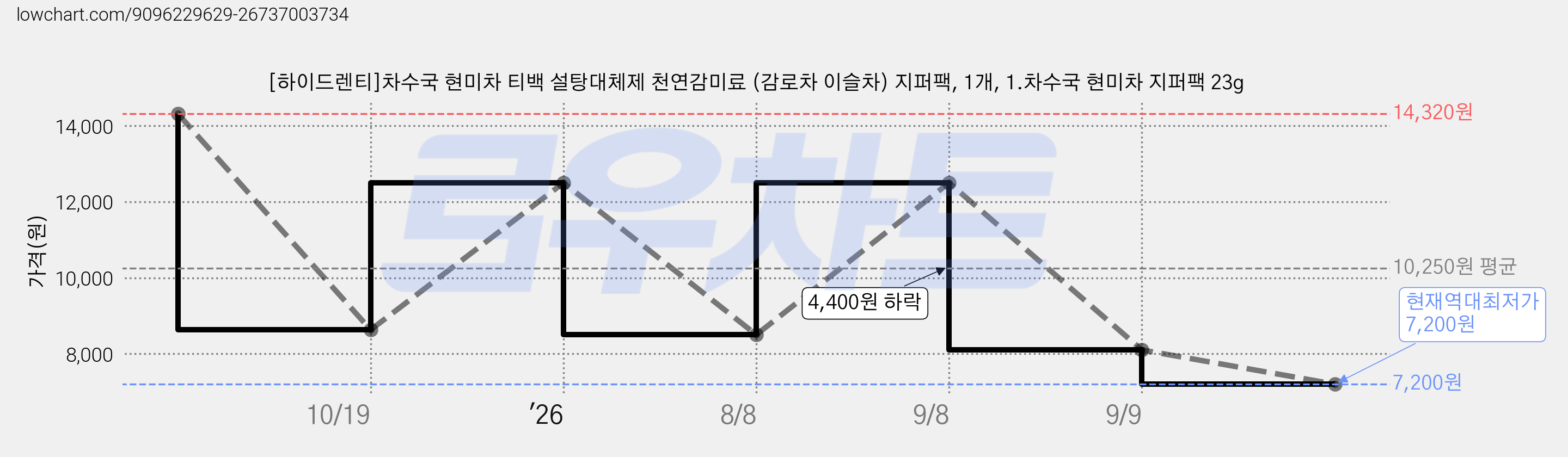 [하이드렌티]차수국 현미차 티백 설탕대체제 천연감미료 (감로차 이슬차) 지퍼팩, 1개, 1.차수국 현미차 지퍼팩 23g 가격 변동 차트, 현재가 7,200원, 역대최저가