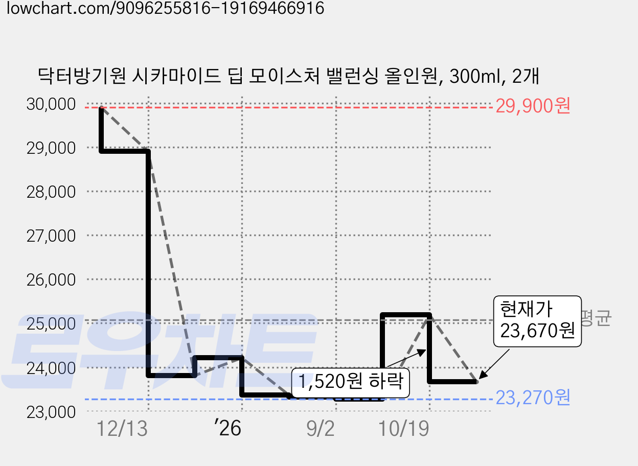 닥터방기원 시카마이드 딥 모이스처 밸런싱 올인원, 300ml, 2개 가격 변동 차트, 현재가 23,670원, 관측 최저가 23,270원