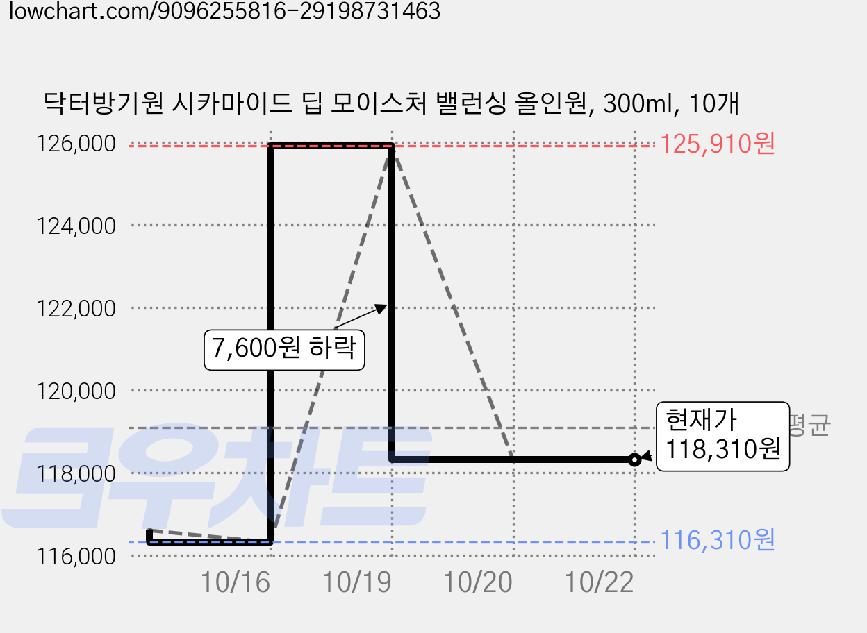 닥터방기원 시카마이드 딥 모이스처 밸런싱 올인원, 300ml, 10개 가격 변동 차트, 현재가 118,310원, 관측 최저가 116,310원