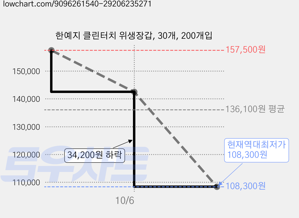 한예지 클린터치 위생장갑, 30개, 200개입 가격 변동 차트, 현재가 108,300원, 역대최저가
