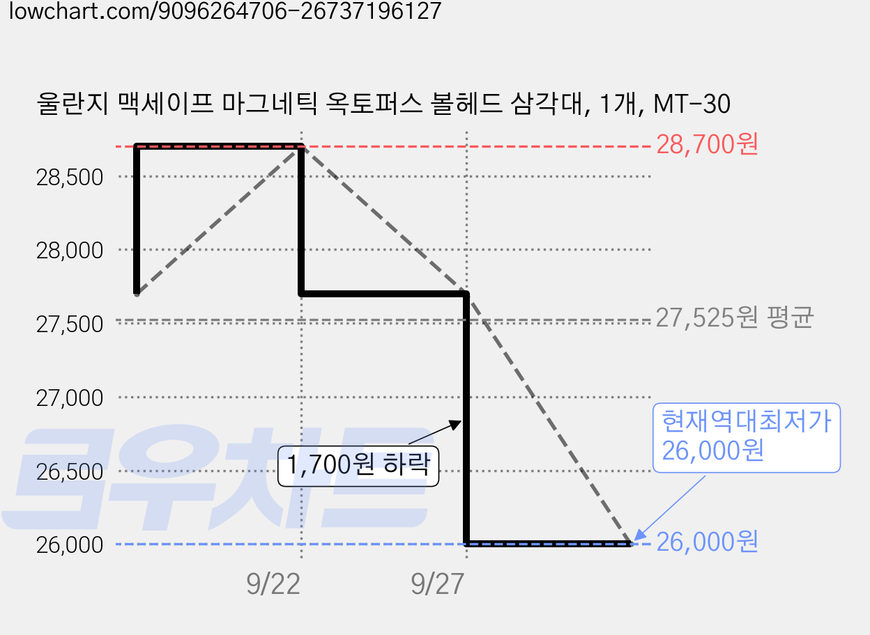 울란지 맥세이프 마그네틱 옥토퍼스 볼헤드 삼각대, 1개, MT-30 가격 변동 차트, 현재가 26,000원, 역대최저가