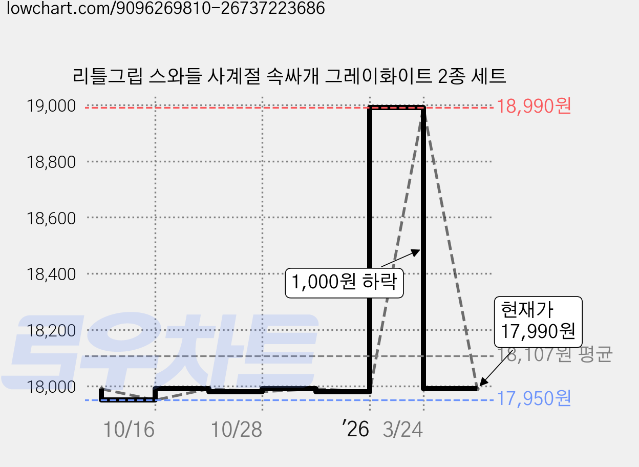 리틀그립 스와들 사계절 속싸개 그레이화이트 2종 세트 가격 변동 차트, 현재가 17,990원, 관측 최저가 17,950원