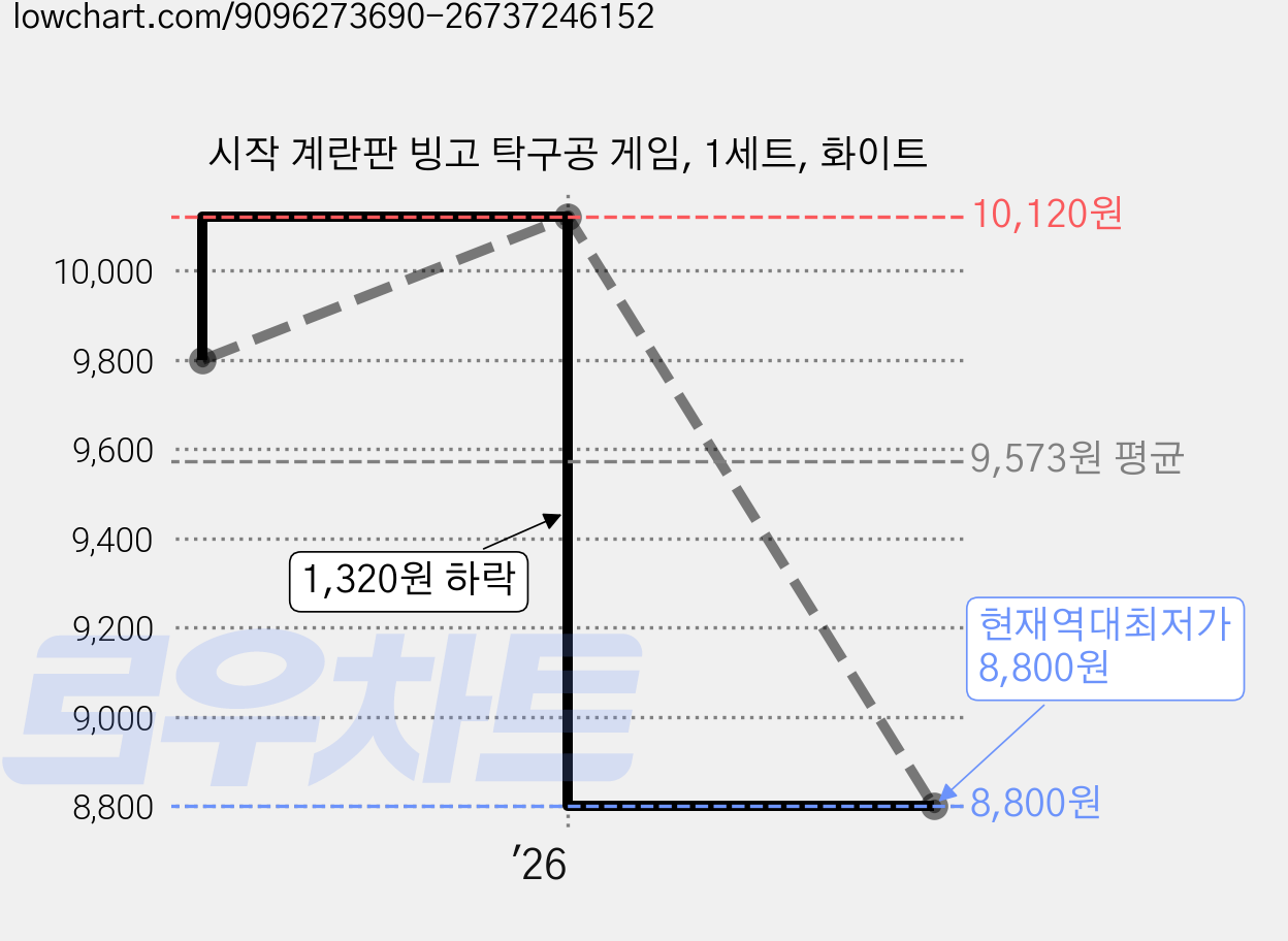 시작 계란판 빙고 탁구공 게임, 1세트, 화이트 가격 변동 차트, 현재가 8,800원, 역대최저가