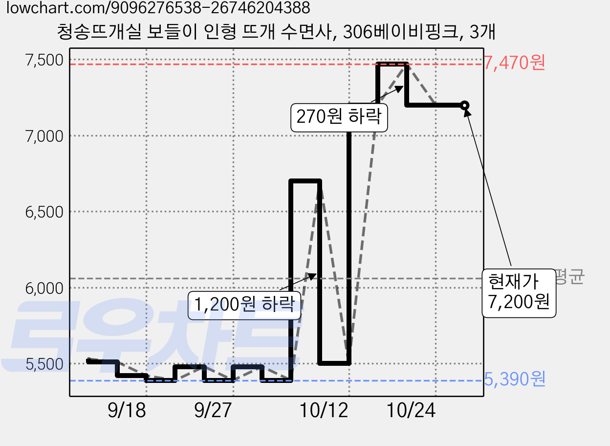 청송뜨개실 보들이 인형 뜨개 수면사, 306베이비핑크, 3개 가격 변동 차트, 현재가 7,200원, 관측 최저가 5,390원