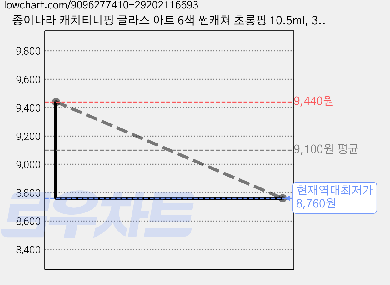 종이나라 캐치티니핑 글라스 아트 6색 썬캐쳐 초롱핑 10.5ml, 3 초롱핑, 2개 가격 변동 차트, 현재가 8,760원, 역대최저가