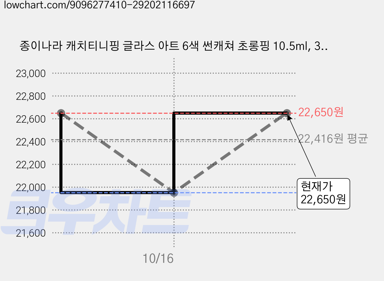 종이나라 캐치티니핑 글라스 아트 6색 썬캐쳐 초롱핑 10.5ml, 3 초롱핑, 5개 가격 변동 차트, 현재가 21,950원, 역대최저가