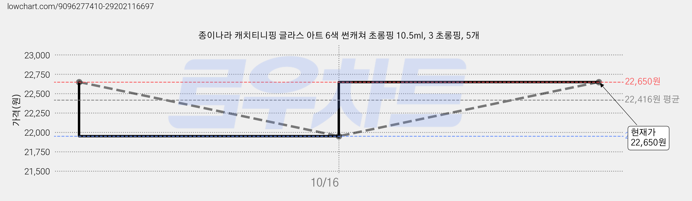 종이나라 캐치티니핑 글라스 아트 6색 썬캐쳐 초롱핑 10.5ml, 3 초롱핑, 5개 가격 변동 차트, 현재가 21,950원, 역대최저가