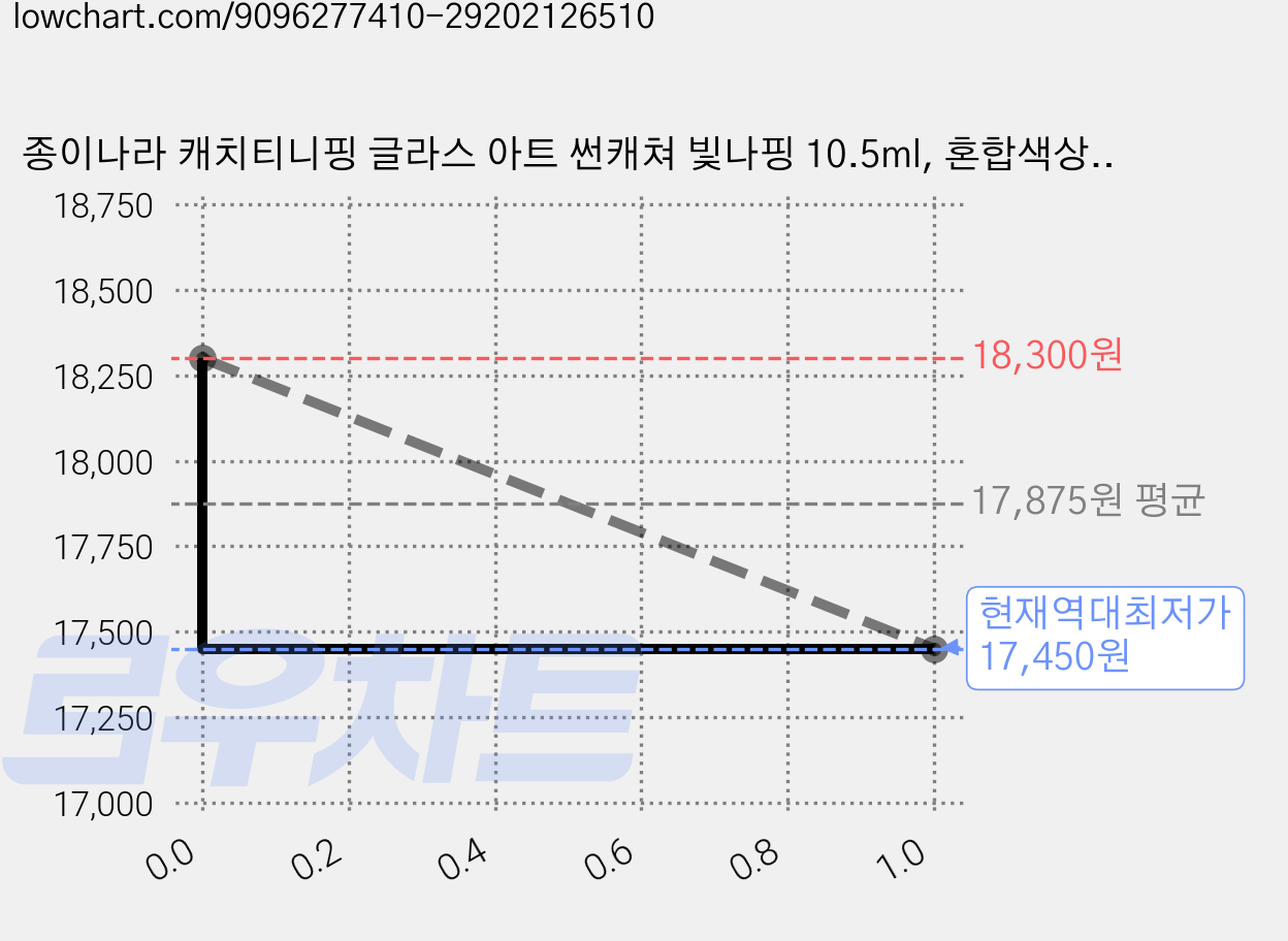 종이나라 캐치티니핑 글라스 아트 썬캐쳐 빛나핑 10.5ml, 혼합색상, 4개 가격 변동 차트, 현재가 17,450원, 역대최저가