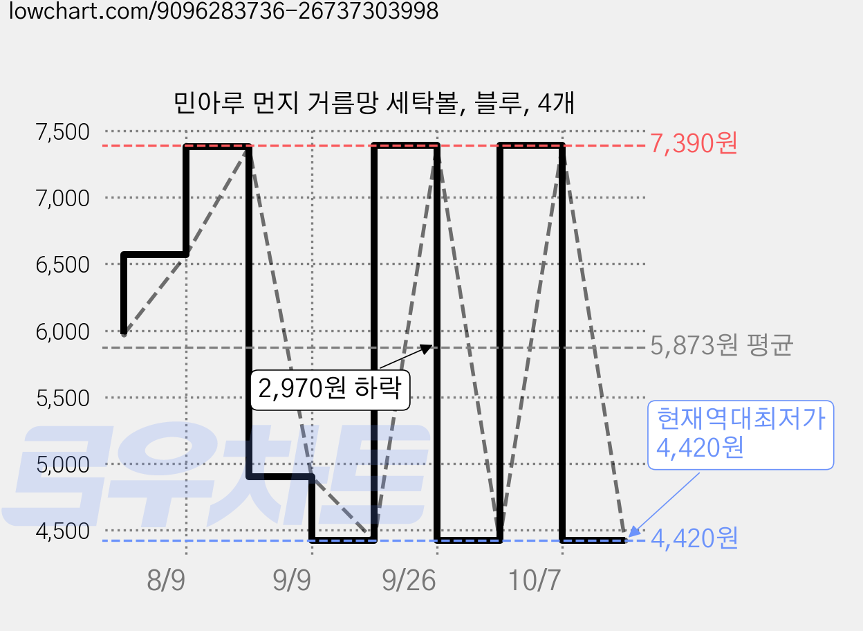 민아루 먼지 거름망 세탁볼, 블루, 4개 가격 변동 차트, 현재가 4,420원, 역대최저가