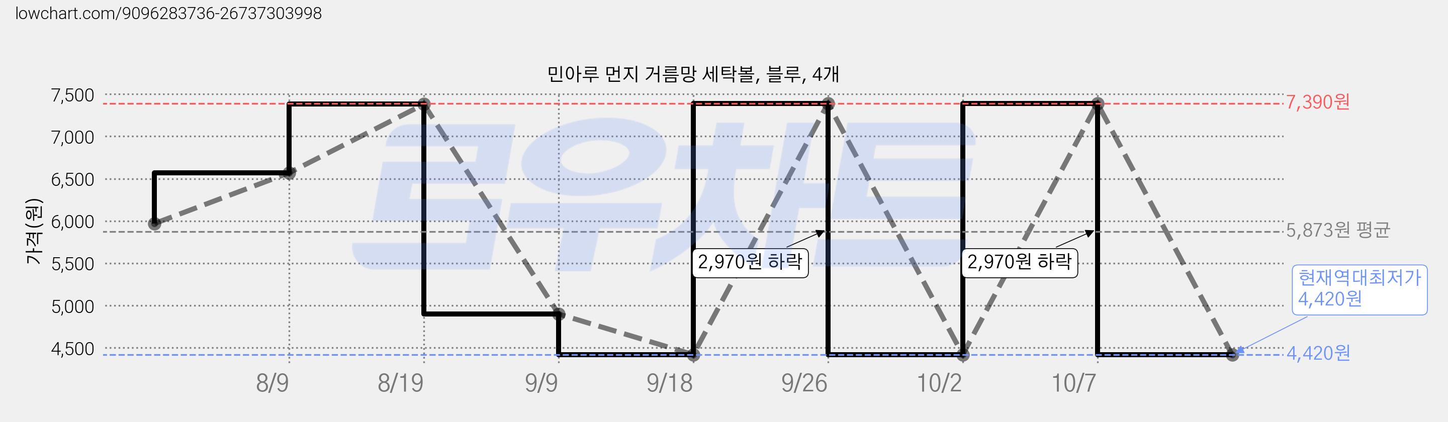 민아루 먼지 거름망 세탁볼, 블루, 4개 가격 변동 차트, 현재가 4,420원, 역대최저가