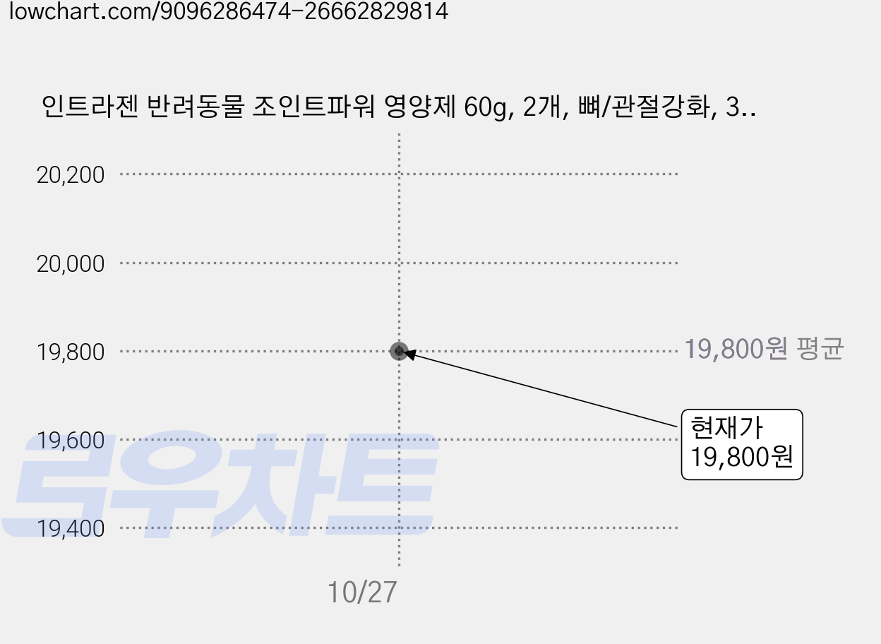 인트라젠 반려동물 조인트파워 영양제 60g, 2개, 뼈/관절강화, 30정 가격 변동 차트, 현재가 19,800원