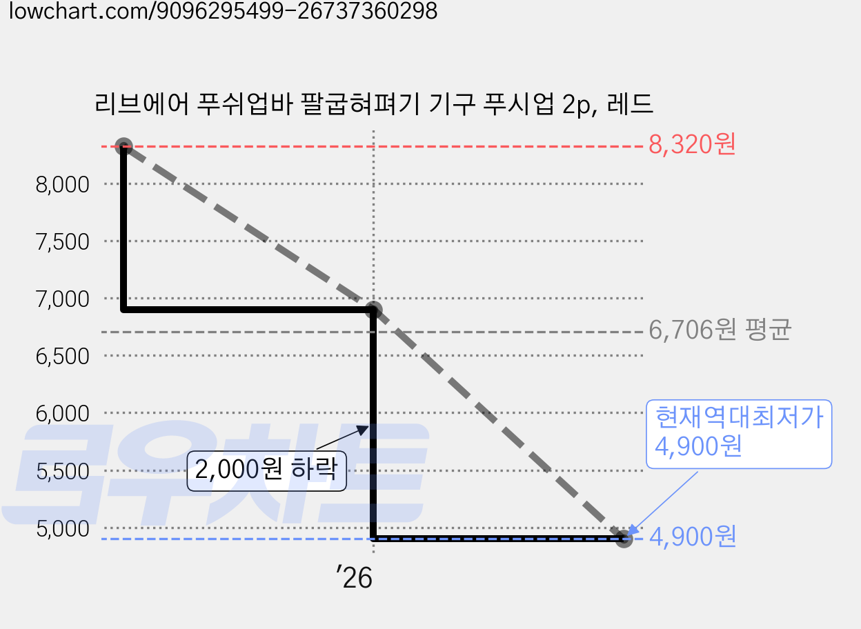 리브에어 푸쉬업바 팔굽혀펴기 기구 푸시업 2p, 레드 가격 변동 차트, 현재가 4,900원, 역대최저가