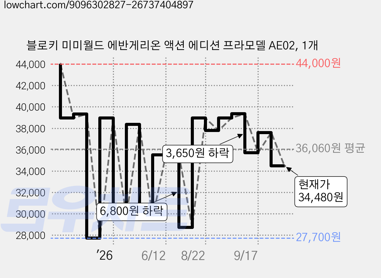 블로키 미미월드 에반게리온 액션 에디션 프라모델 AE02, 1개 가격 변동 차트, 현재가 32,500원, 관측 최저가 27,700원