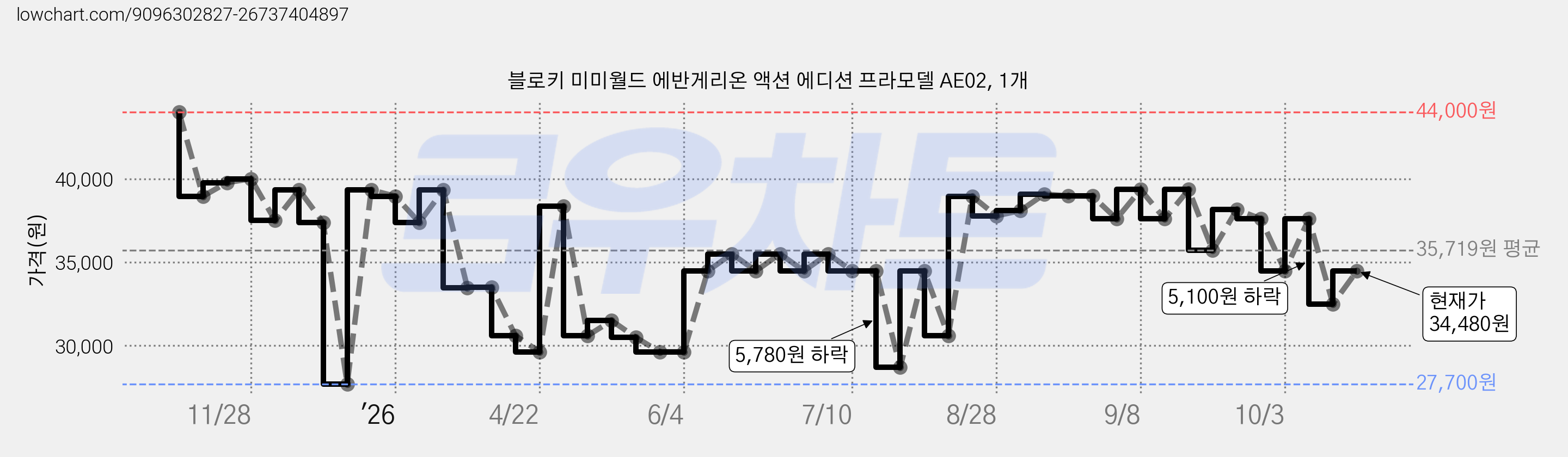 블로키 미미월드 에반게리온 액션 에디션 프라모델 AE02, 1개 가격 변동 차트, 현재가 32,500원, 관측 최저가 27,700원