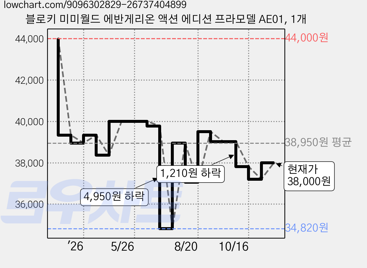 블로키 미미월드 에반게리온 액션 에디션 프라모델 AE01, 1개 가격 변동 차트, 현재가 38,000원, 관측 최저가 34,700원