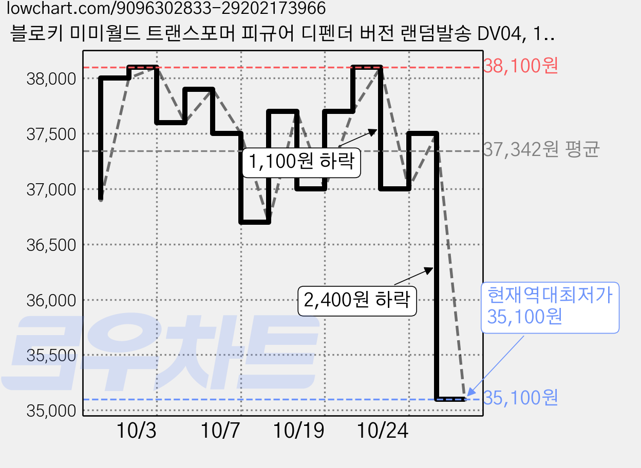 블로키 미미월드 트랜스포머 피규어 디펜더 버전 랜덤발송 DV04, 10개 가격 변동 차트, 현재가 35,100원, 역대최저가