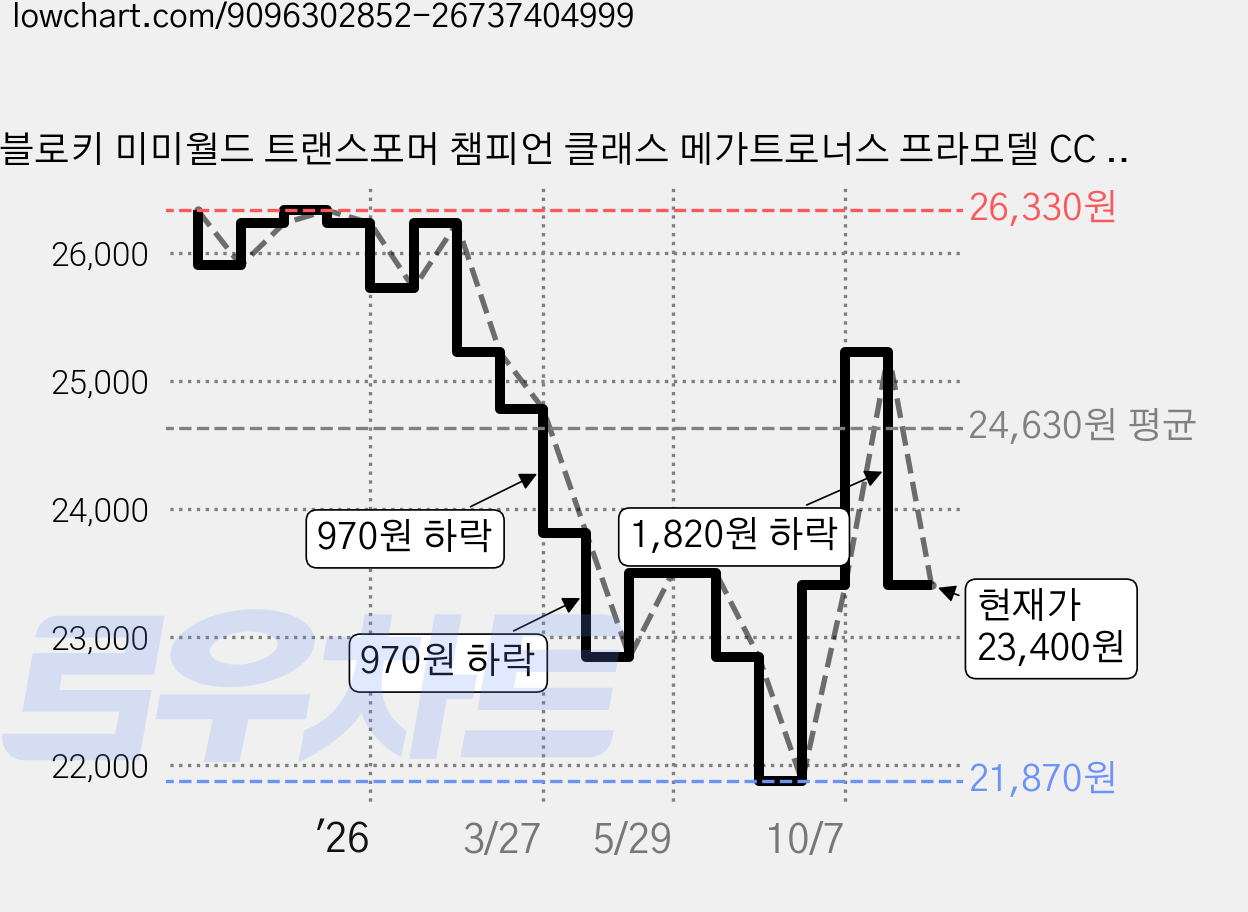 블로키 미미월드 트랜스포머 챔피언 클래스 메가트로너스 프라모델 CC 20, 1개 가격 변동 차트, 현재가 23,400원, 관측 최저가 21,870원
