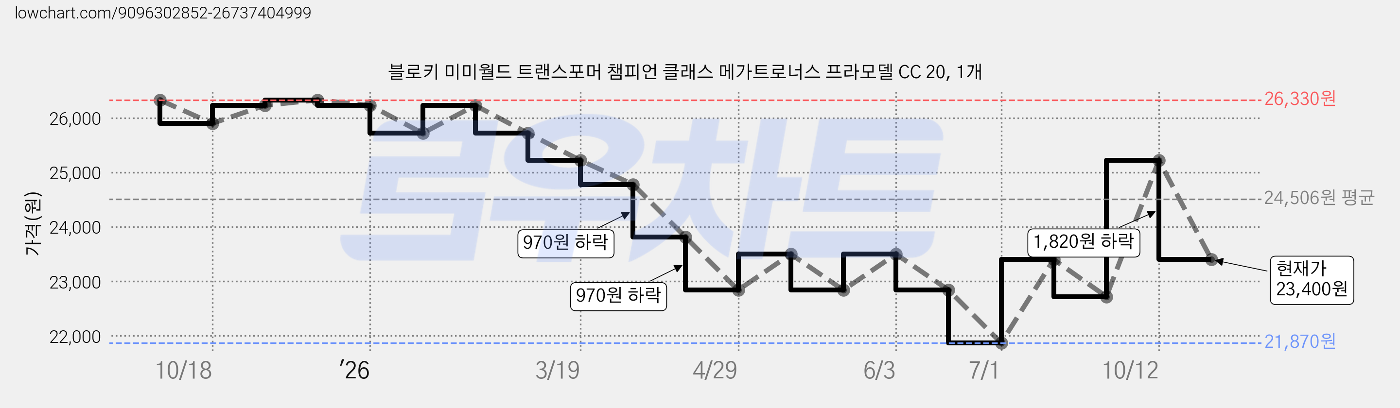 블로키 미미월드 트랜스포머 챔피언 클래스 메가트로너스 프라모델 CC 20, 1개 가격 변동 차트, 현재가 23,400원, 관측 최저가 21,870원