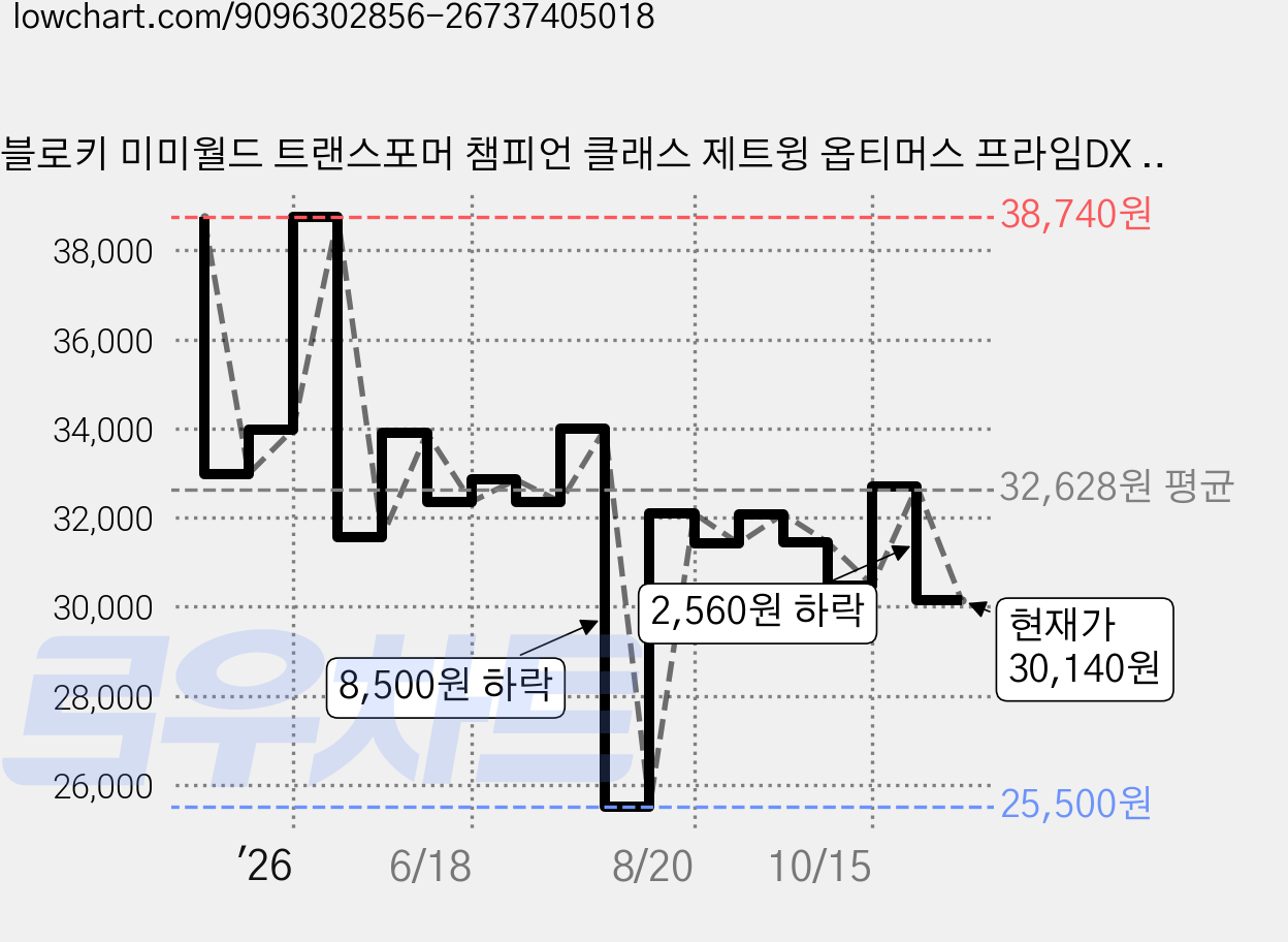 블로키 미미월드 트랜스포머 챔피언 클래스 제트윙 옵티머스 프라임DX 프라모델 CC 21 DX, 1개 가격 변동 차트, 현재가 30,140원, 관측 최저가 25,500원