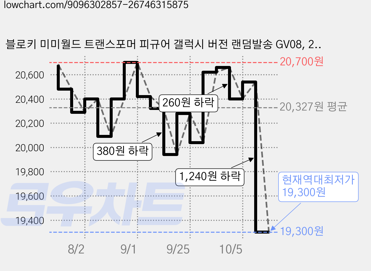 블로키 미미월드 트랜스포머 피규어 갤럭시 버전 랜덤발송 GV08, 2개 가격 변동 차트, 현재가 19,300원, 역대최저가