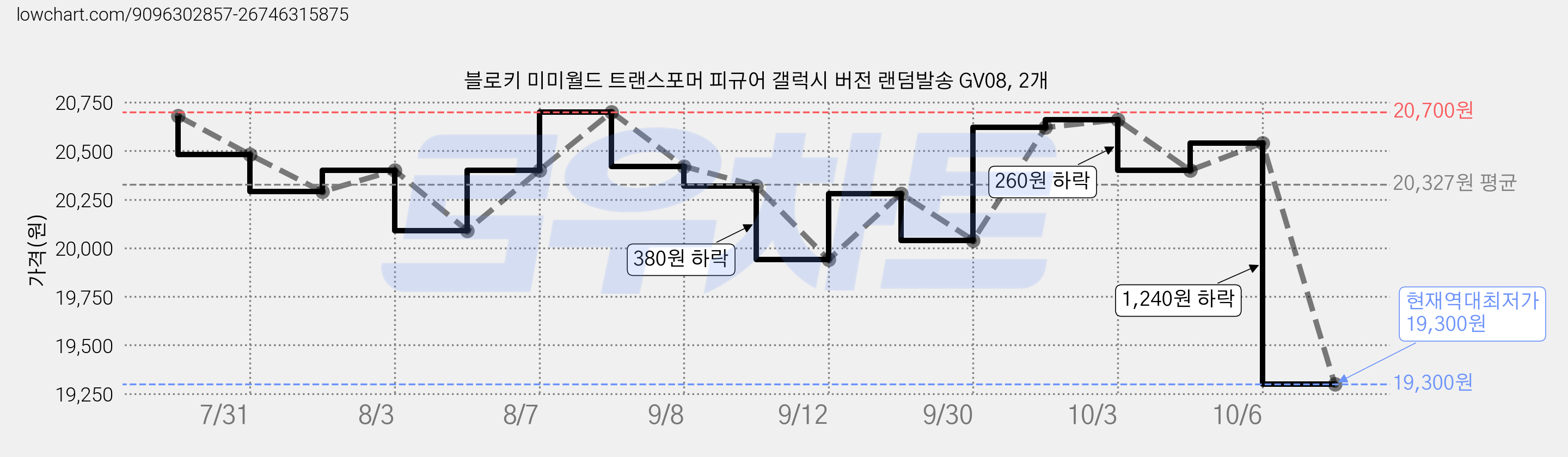 블로키 미미월드 트랜스포머 피규어 갤럭시 버전 랜덤발송 GV08, 2개 가격 변동 차트, 현재가 19,300원, 역대최저가