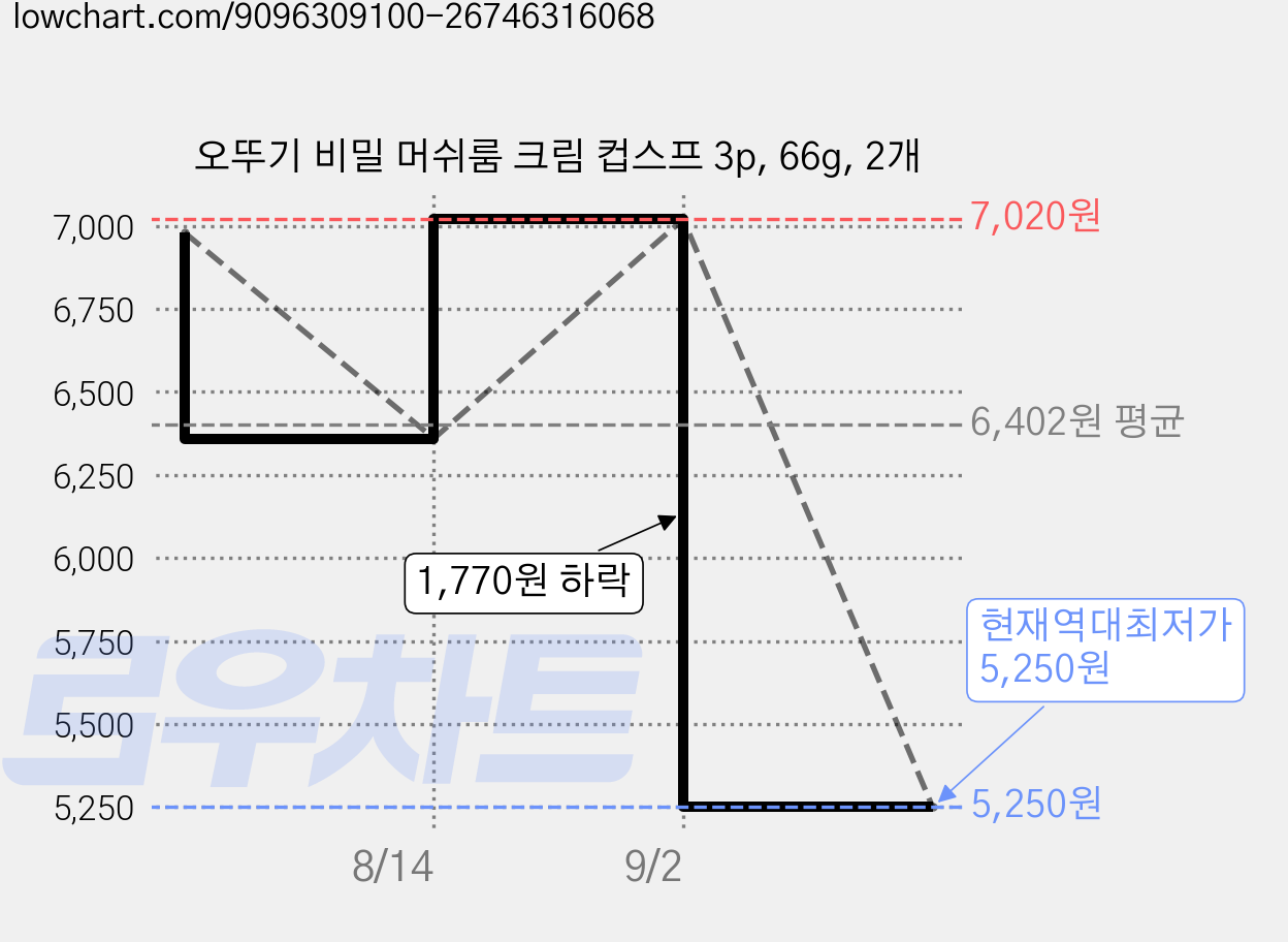 오뚜기 비밀 머쉬룸 크림 컵스프 3p, 66g, 2개 가격 변동 차트, 현재가 5,250원, 역대최저가