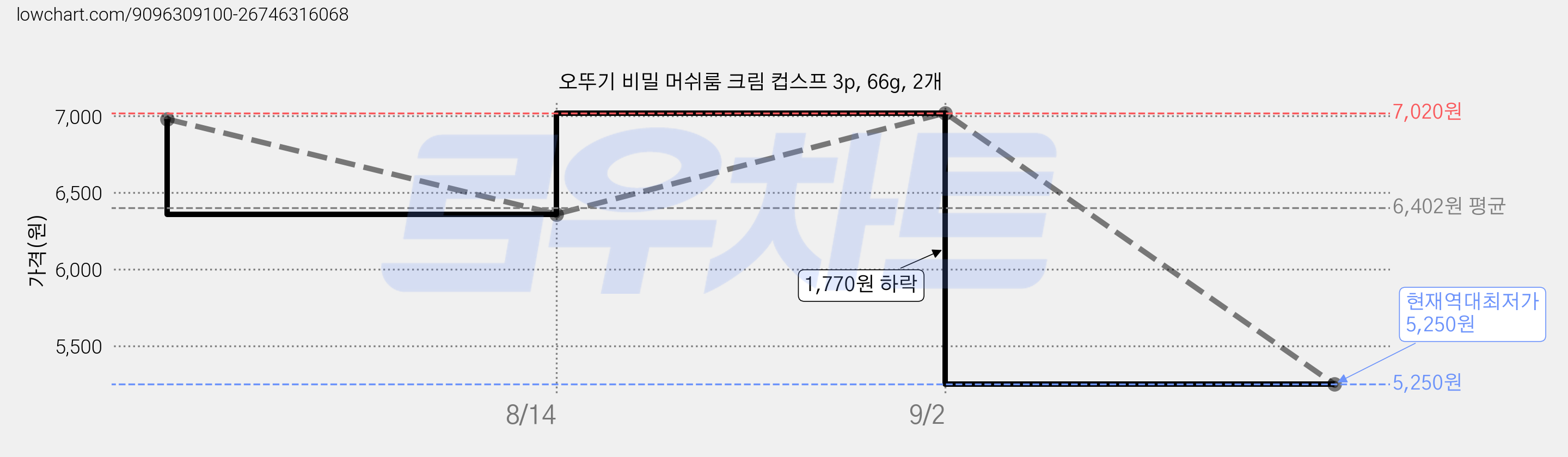 오뚜기 비밀 머쉬룸 크림 컵스프 3p, 66g, 2개 가격 변동 차트, 현재가 5,250원, 역대최저가