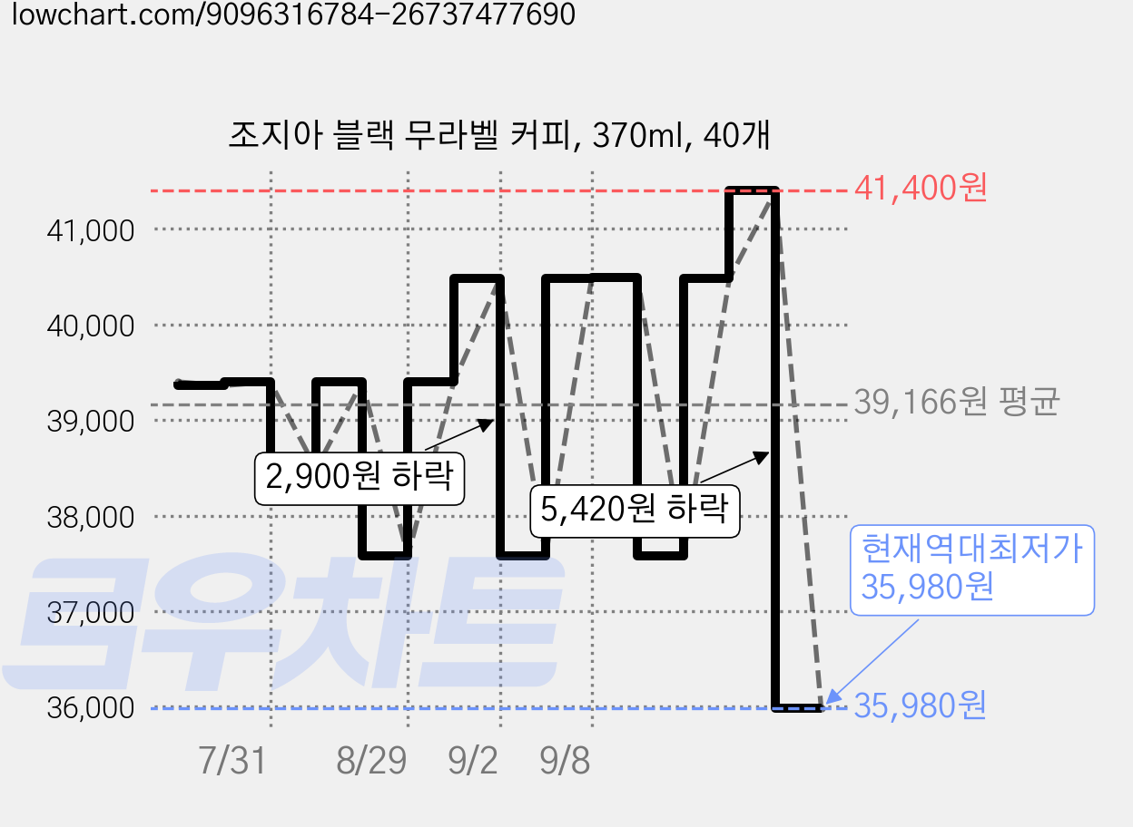 조지아 블랙 무라벨 커피, 370ml, 40개 가격 변동 차트, 현재가 35,980원, 역대최저가
