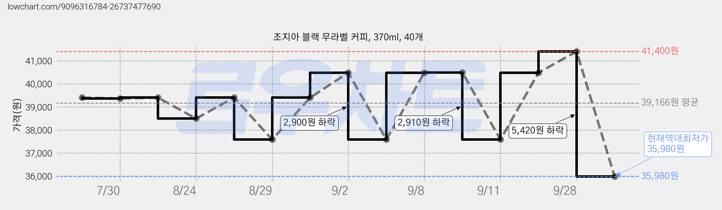 조지아 블랙 무라벨 커피, 370ml, 40개 가격 변동 차트, 현재가 35,980원, 역대최저가