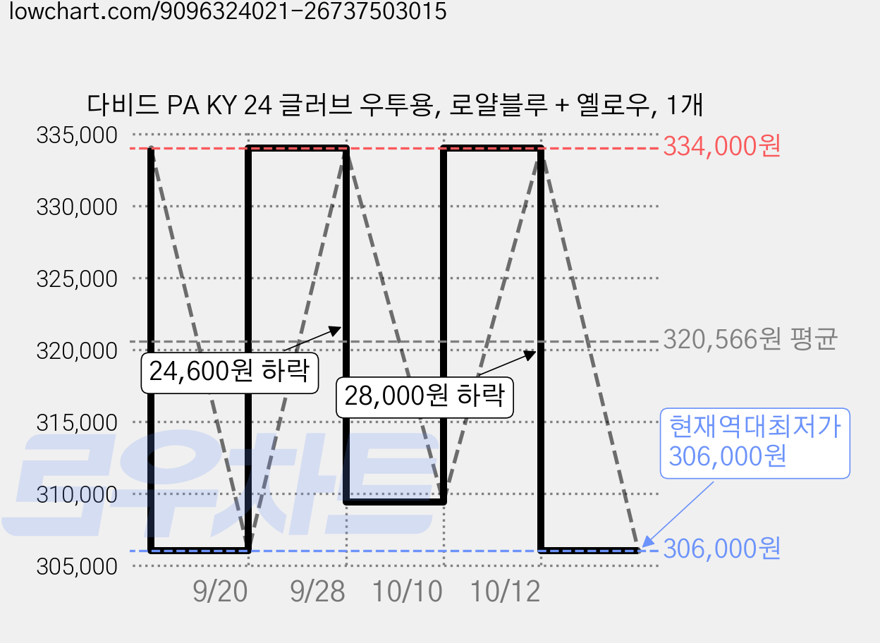 다비드 PA KY 24 글러브 우투용, 로얄블루 + 옐로우, 1개 가격 변동 차트, 현재가 306,000원, 역대최저가