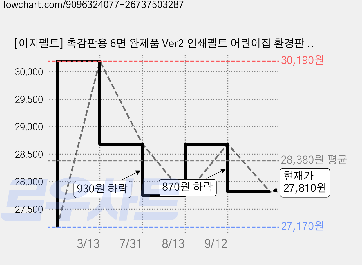 [이지펠트] 촉감판용 6면 완제품 Ver2 인쇄펠트 어린이집 환경판 유치원환경판 촉감놀이, 동물 6면, 1세트 가격 변동 차트, 현재가 27,810원, 관측 최저가 27,170원