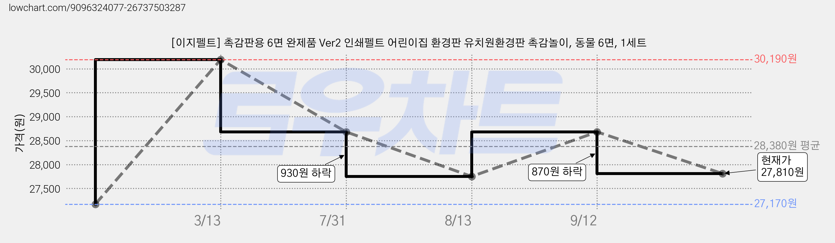 [이지펠트] 촉감판용 6면 완제품 Ver2 인쇄펠트 어린이집 환경판 유치원환경판 촉감놀이, 동물 6면, 1세트 가격 변동 차트, 현재가 27,810원, 관측 최저가 27,170원