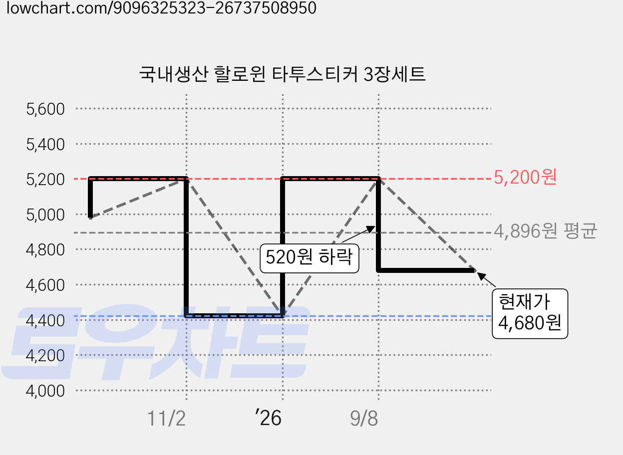 국내생산 할로윈 타투스티커 3장세트 가격 변동 차트, 현재가 4,680원, 관측 최저가 4,420원