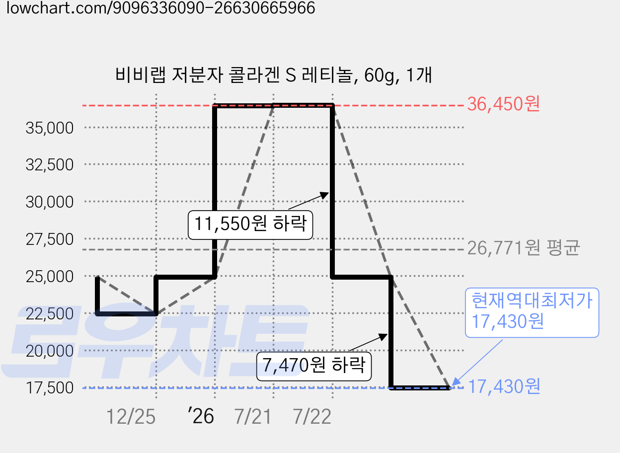 비비랩 저분자 콜라겐 S 레티놀, 60g, 1개 가격 변동 차트, 현재가 17,430원, 역대최저가