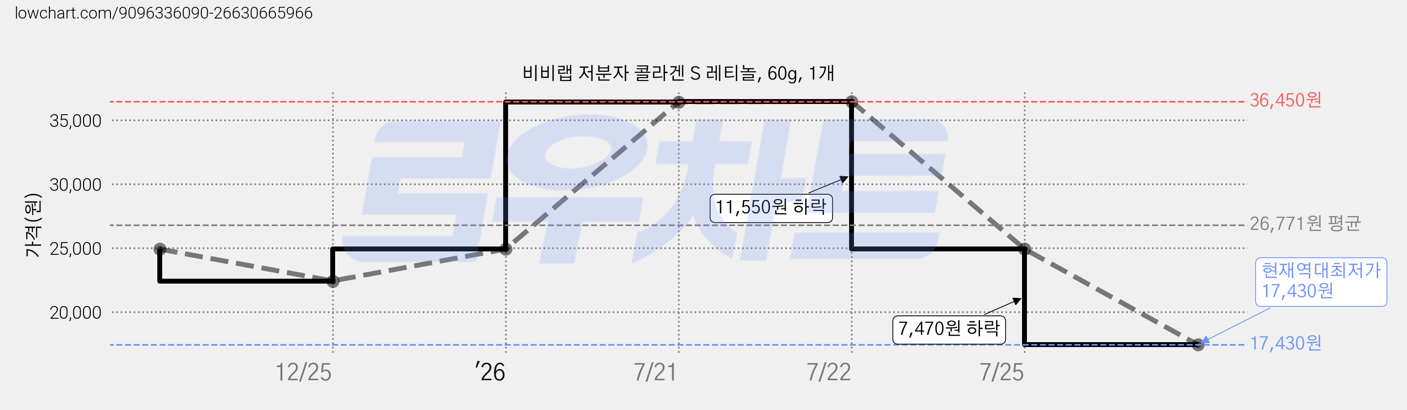 비비랩 저분자 콜라겐 S 레티놀, 60g, 1개 가격 변동 차트, 현재가 17,430원, 역대최저가