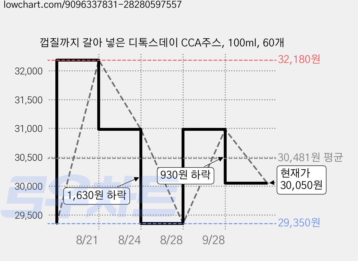 껍질까지 갈아 넣은 디톡스데이 CCA주스, 100ml, 60개 가격 변동 차트, 현재가 30,050원, 관측 최저가 29,350원