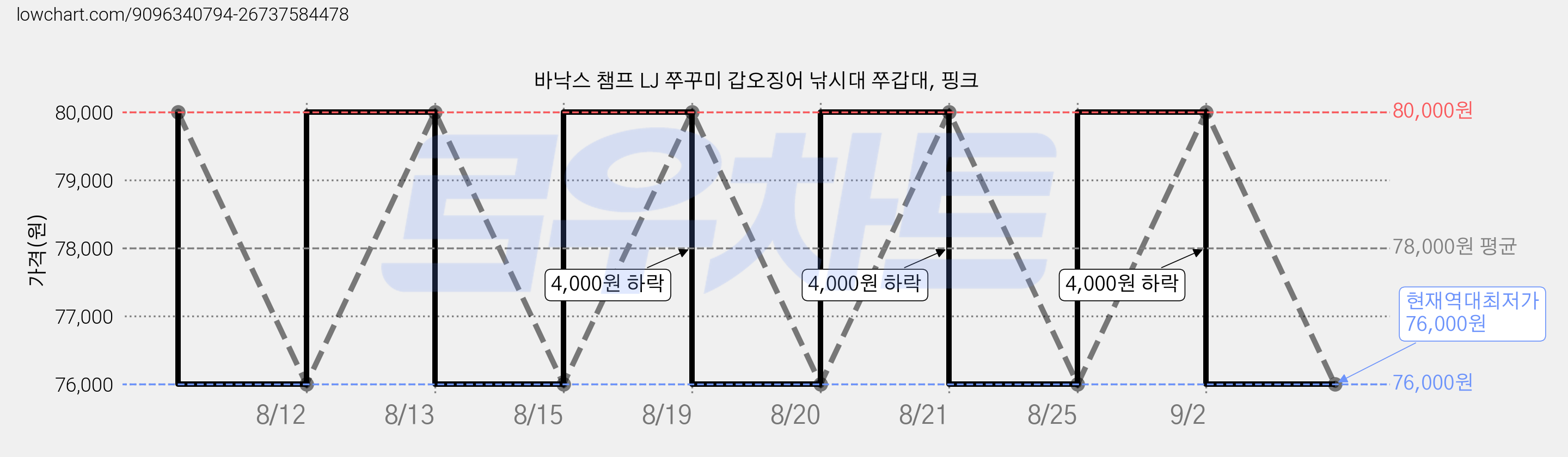 바낙스 챔프 LJ 쭈꾸미 갑오징어 낚시대 쭈갑대, 핑크 가격 변동 차트, 현재가 76,000원, 역대최저가