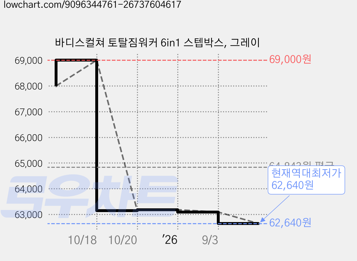 바디스컬쳐 토탈짐워커 6in1 스텝박스, 그레이 가격 변동 차트, 현재가 62,640원, 역대최저가