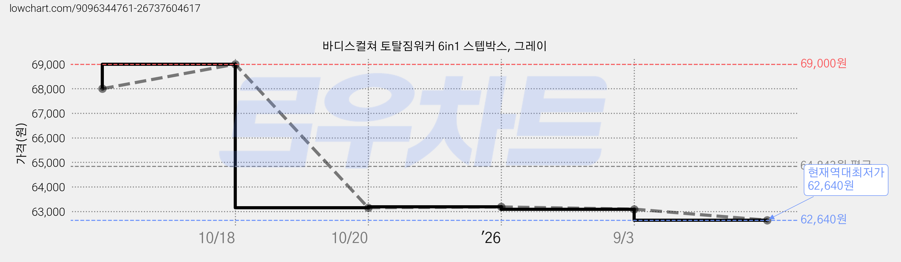 바디스컬쳐 토탈짐워커 6in1 스텝박스, 그레이 가격 변동 차트, 현재가 62,640원, 역대최저가