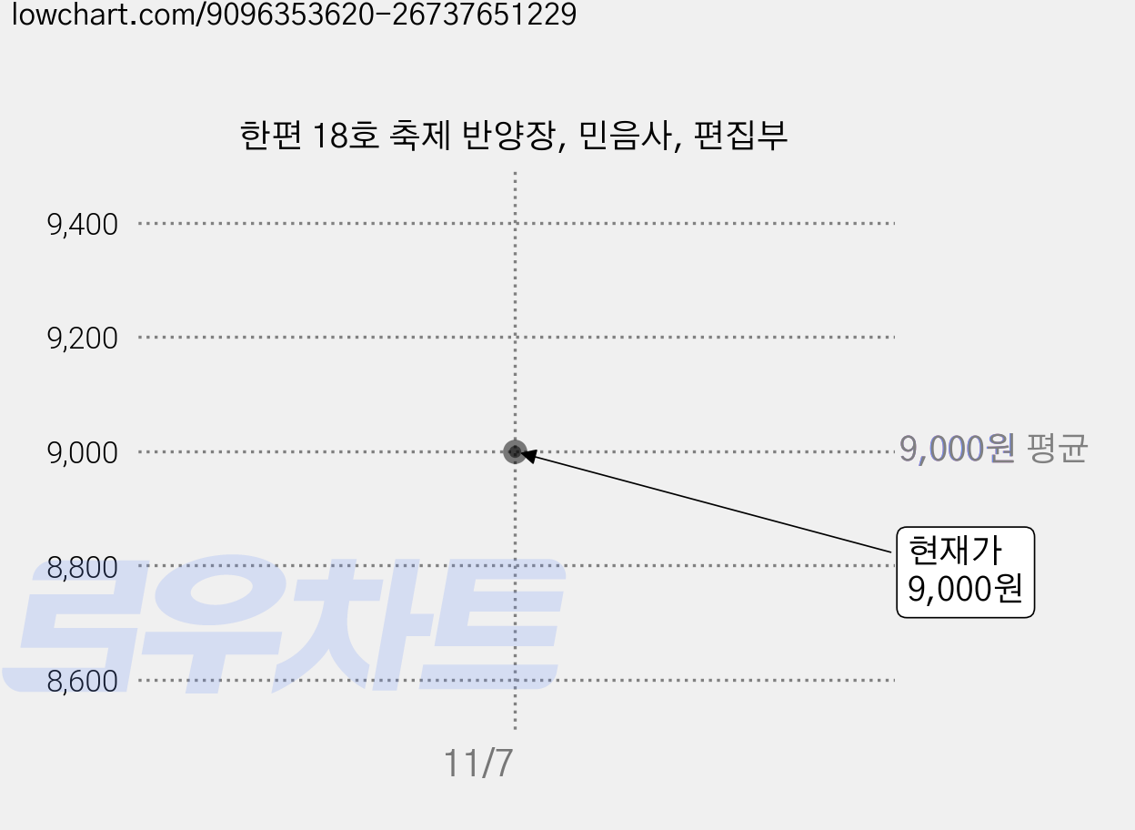 한편 18호 축제 반양장, 민음사, 편집부 가격 변동 차트, 현재가 9,000원